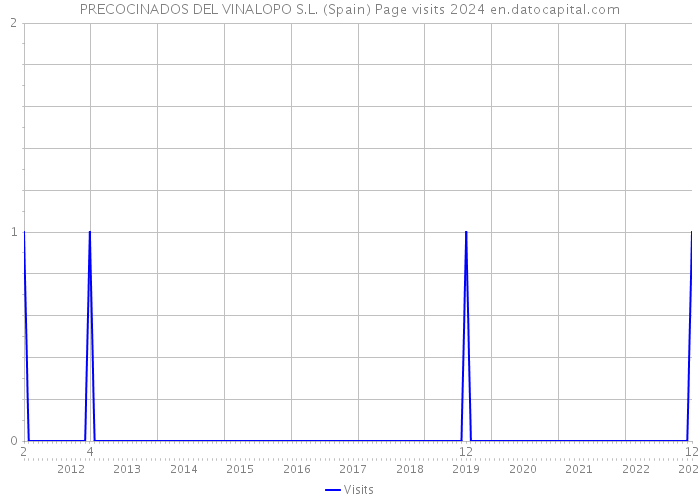 PRECOCINADOS DEL VINALOPO S.L. (Spain) Page visits 2024 