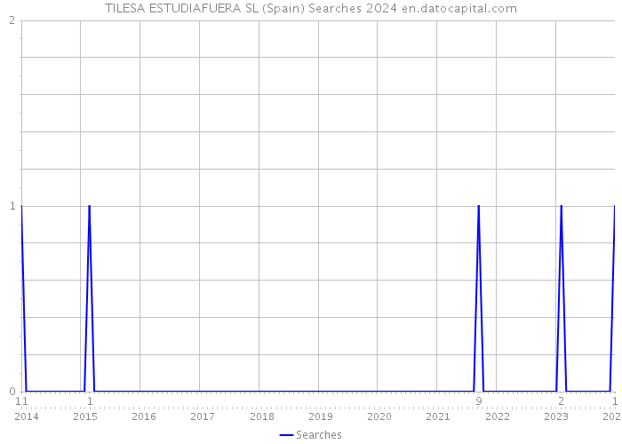 TILESA ESTUDIAFUERA SL (Spain) Searches 2024 