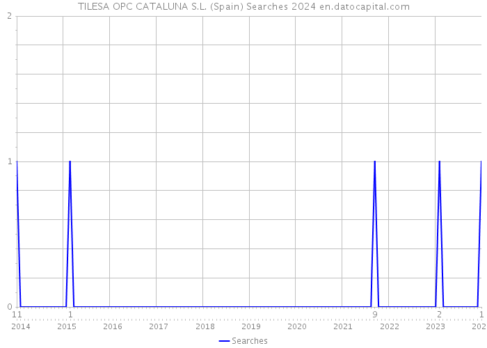 TILESA OPC CATALUNA S.L. (Spain) Searches 2024 