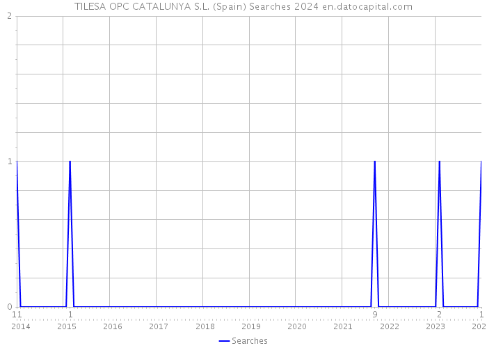 TILESA OPC CATALUNYA S.L. (Spain) Searches 2024 