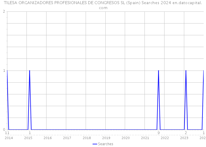 TILESA ORGANIZADORES PROFESIONALES DE CONGRESOS SL (Spain) Searches 2024 