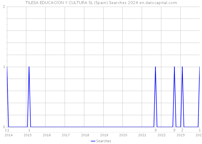 TILESA EDUCACION Y CULTURA SL (Spain) Searches 2024 