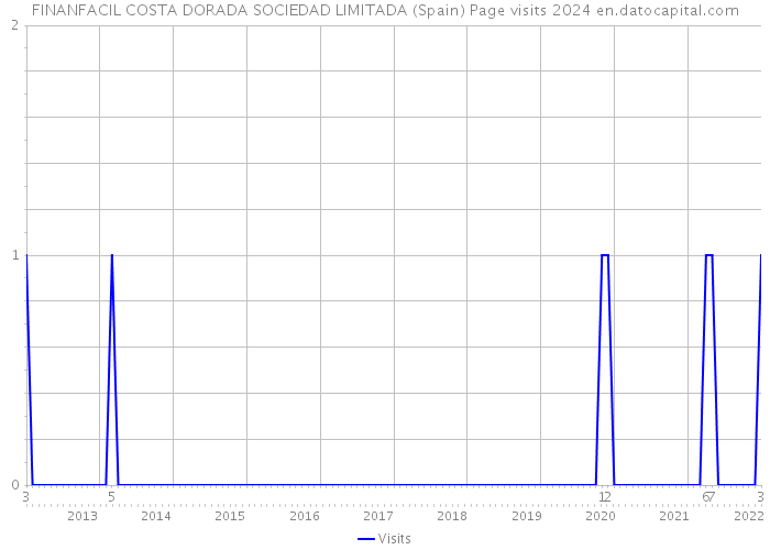 FINANFACIL COSTA DORADA SOCIEDAD LIMITADA (Spain) Page visits 2024 