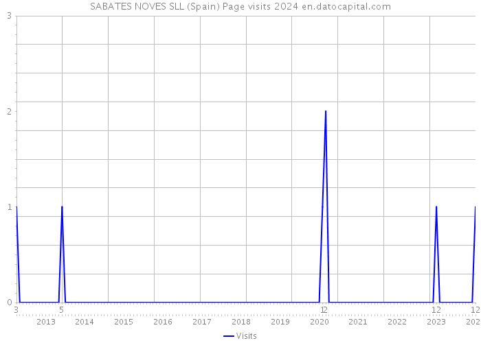 SABATES NOVES SLL (Spain) Page visits 2024 