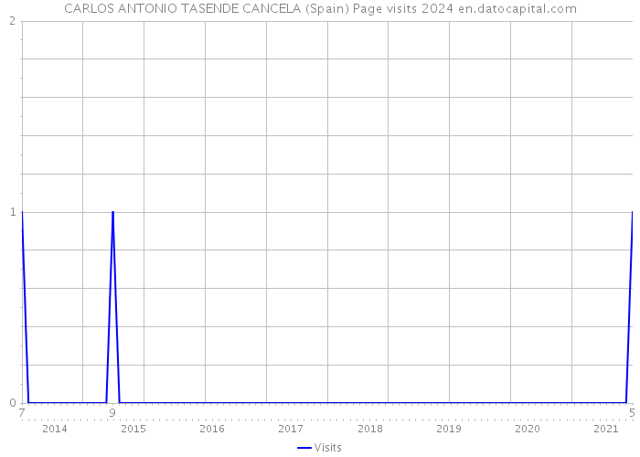 CARLOS ANTONIO TASENDE CANCELA (Spain) Page visits 2024 