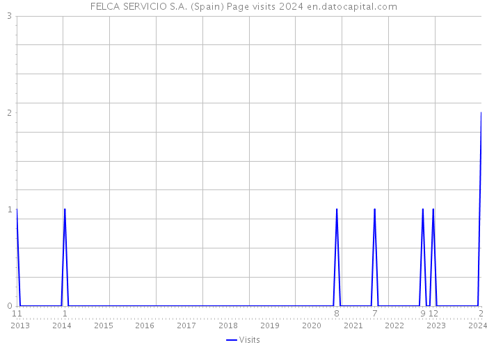 FELCA SERVICIO S.A. (Spain) Page visits 2024 