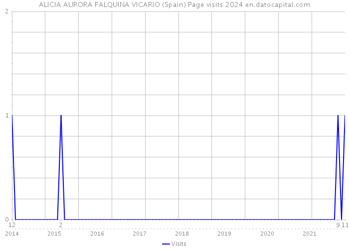 ALICIA AURORA FALQUINA VICARIO (Spain) Page visits 2024 