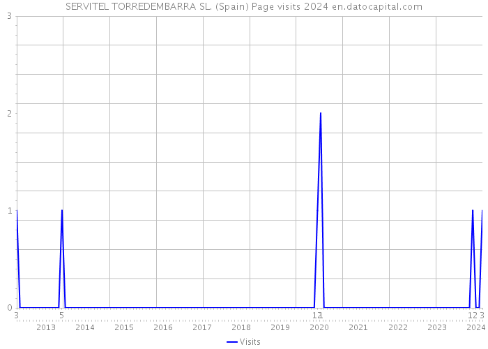 SERVITEL TORREDEMBARRA SL. (Spain) Page visits 2024 