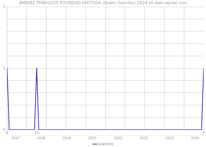 JIMENEZ TRIBALDOS SOCIEDAD LIMITADA (Spain) Searches 2024 