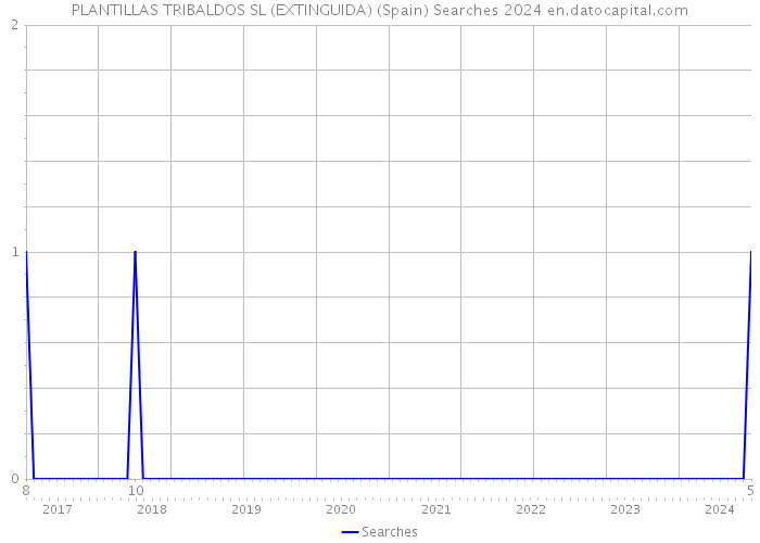 PLANTILLAS TRIBALDOS SL (EXTINGUIDA) (Spain) Searches 2024 