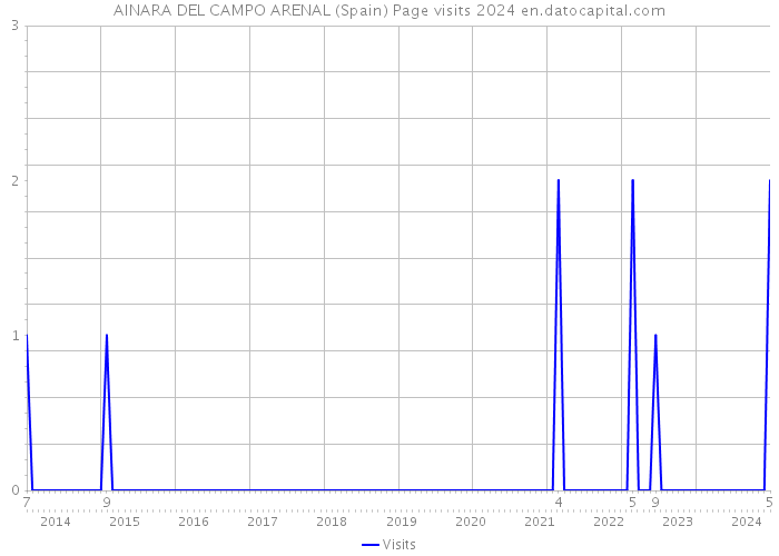 AINARA DEL CAMPO ARENAL (Spain) Page visits 2024 