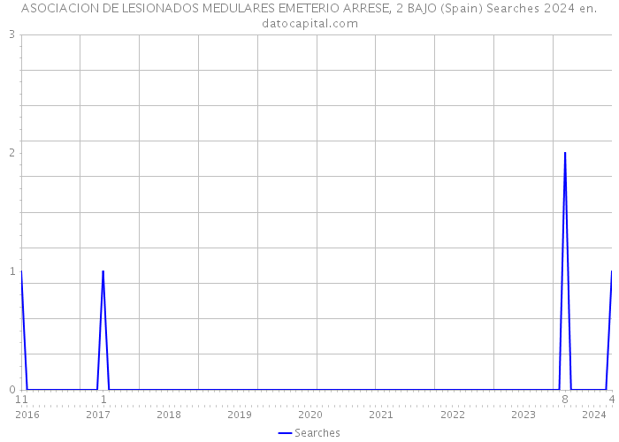 ASOCIACION DE LESIONADOS MEDULARES EMETERIO ARRESE, 2 BAJO (Spain) Searches 2024 