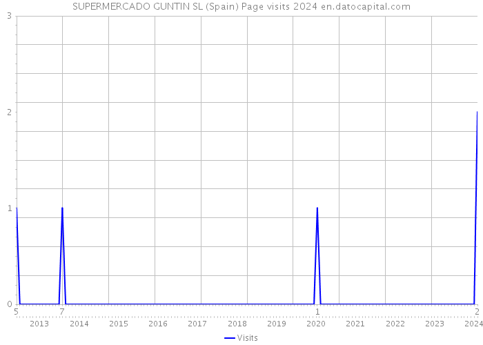 SUPERMERCADO GUNTIN SL (Spain) Page visits 2024 