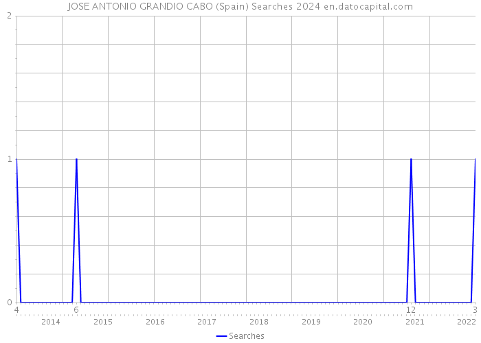 JOSE ANTONIO GRANDIO CABO (Spain) Searches 2024 