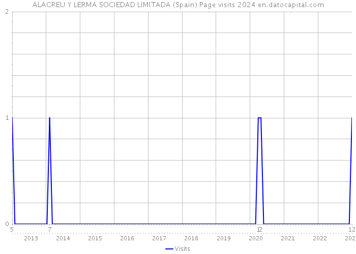 ALACREU Y LERMA SOCIEDAD LIMITADA (Spain) Page visits 2024 