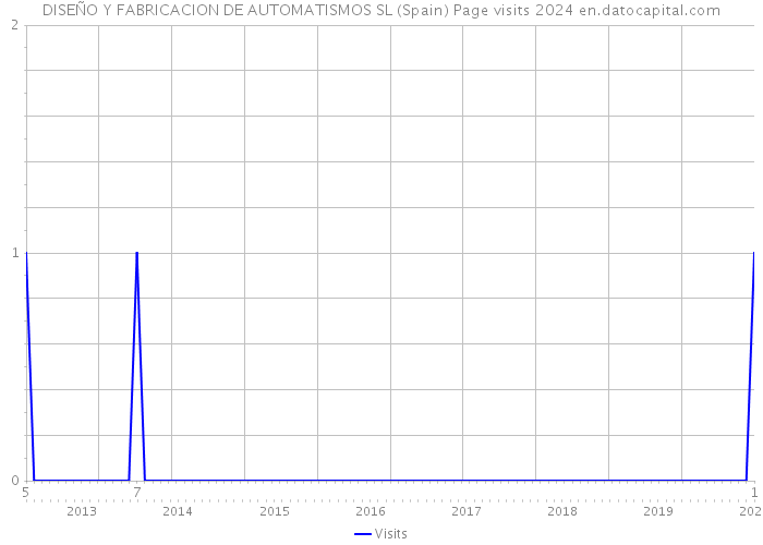 DISEÑO Y FABRICACION DE AUTOMATISMOS SL (Spain) Page visits 2024 