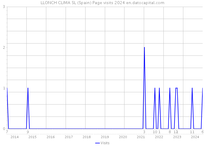 LLONCH CLIMA SL (Spain) Page visits 2024 