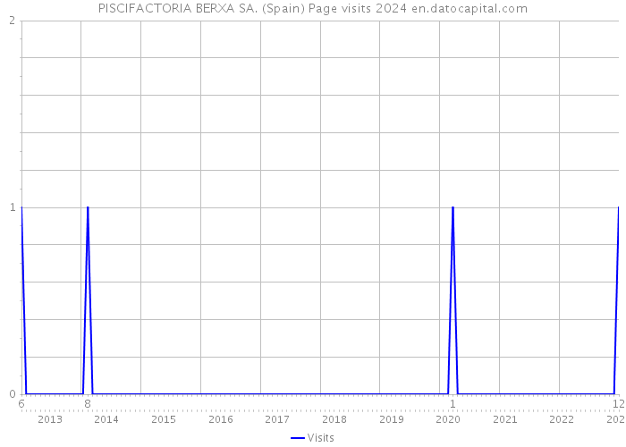 PISCIFACTORIA BERXA SA. (Spain) Page visits 2024 