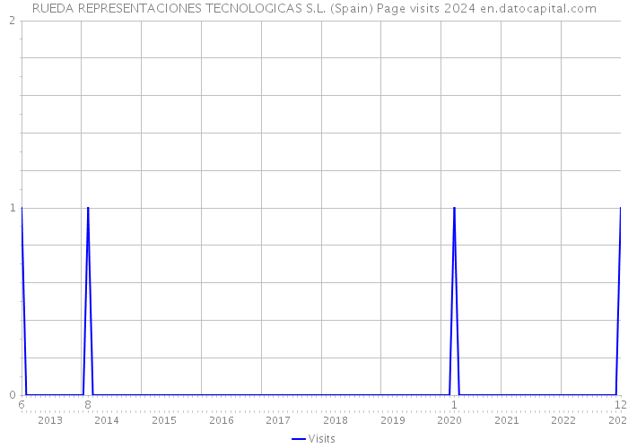 RUEDA REPRESENTACIONES TECNOLOGICAS S.L. (Spain) Page visits 2024 