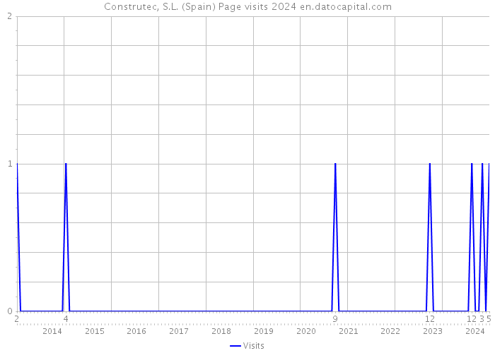 Construtec, S.L. (Spain) Page visits 2024 