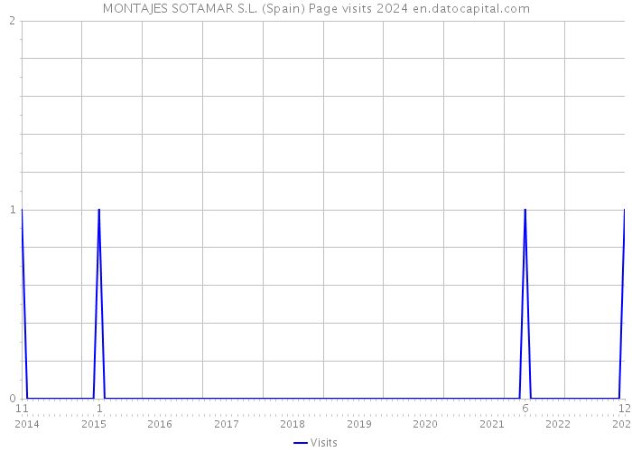 MONTAJES SOTAMAR S.L. (Spain) Page visits 2024 