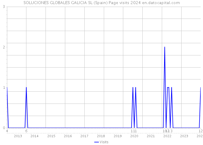 SOLUCIONES GLOBALES GALICIA SL (Spain) Page visits 2024 