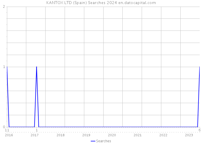 KANTOX LTD (Spain) Searches 2024 