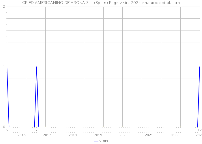 CP ED AMERICANINO DE ARONA S.L. (Spain) Page visits 2024 