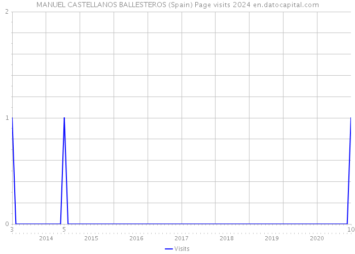MANUEL CASTELLANOS BALLESTEROS (Spain) Page visits 2024 