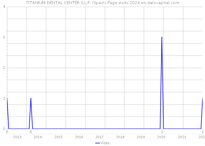 TITANIUM DENTAL CENTER S.L.P. (Spain) Page visits 2024 