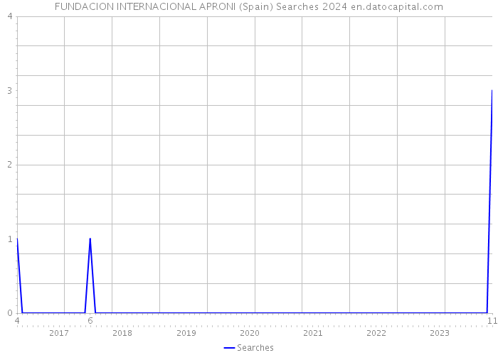 FUNDACION INTERNACIONAL APRONI (Spain) Searches 2024 