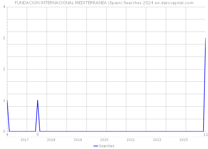 FUNDACION INTERNACIONAL MEDITERRANEA (Spain) Searches 2024 