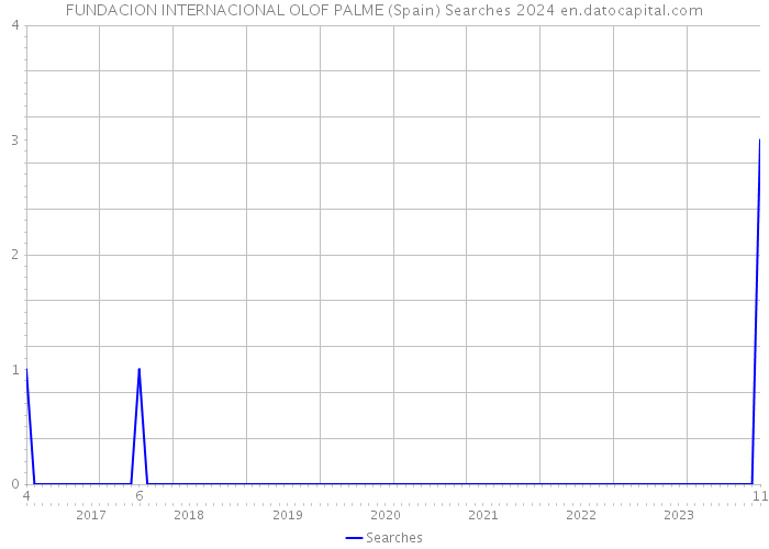 FUNDACION INTERNACIONAL OLOF PALME (Spain) Searches 2024 