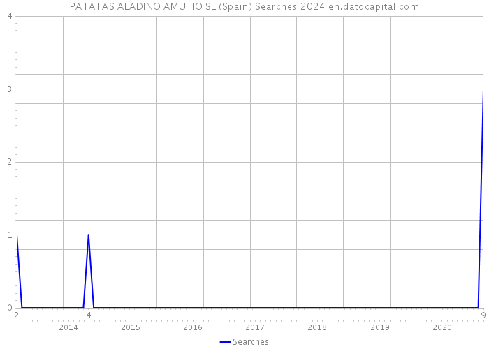 PATATAS ALADINO AMUTIO SL (Spain) Searches 2024 