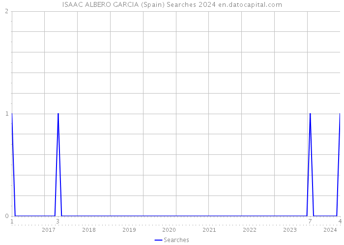 ISAAC ALBERO GARCIA (Spain) Searches 2024 
