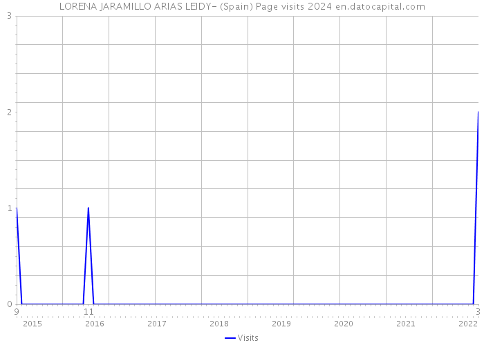 LORENA JARAMILLO ARIAS LEIDY- (Spain) Page visits 2024 
