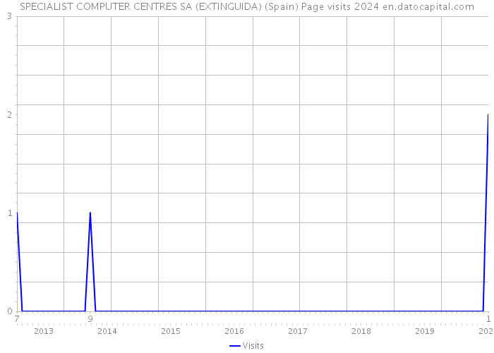 SPECIALIST COMPUTER CENTRES SA (EXTINGUIDA) (Spain) Page visits 2024 