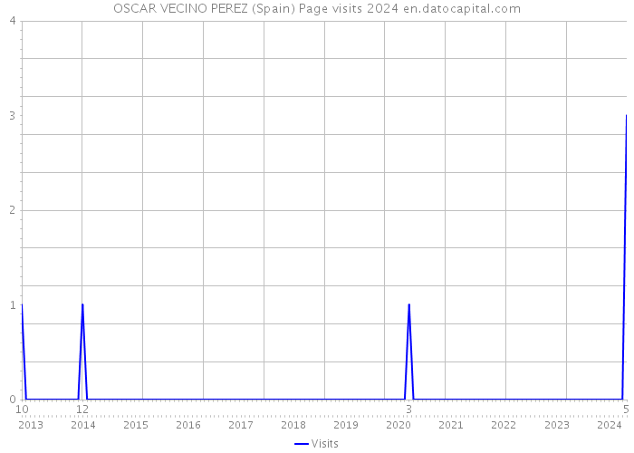 OSCAR VECINO PEREZ (Spain) Page visits 2024 
