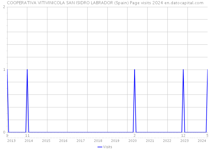 COOPERATIVA VITIVINICOLA SAN ISIDRO LABRADOR (Spain) Page visits 2024 