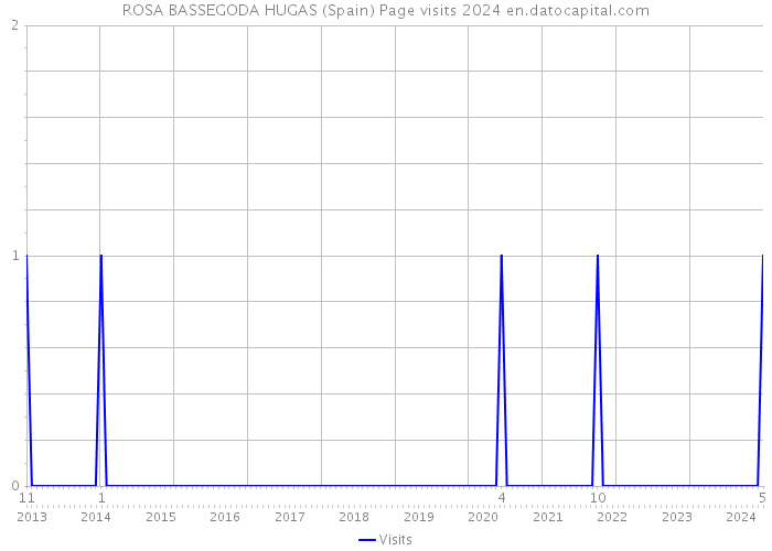 ROSA BASSEGODA HUGAS (Spain) Page visits 2024 