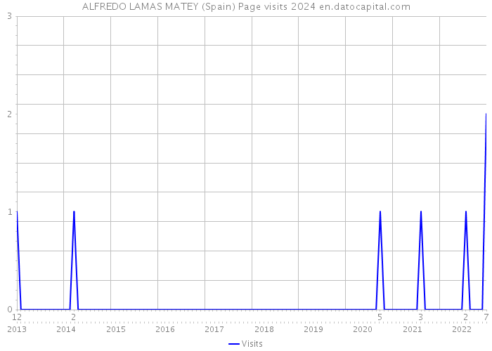 ALFREDO LAMAS MATEY (Spain) Page visits 2024 