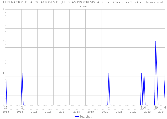 FEDERACION DE ASOCIACIONES DE JURISTAS PROGRESISTAS (Spain) Searches 2024 