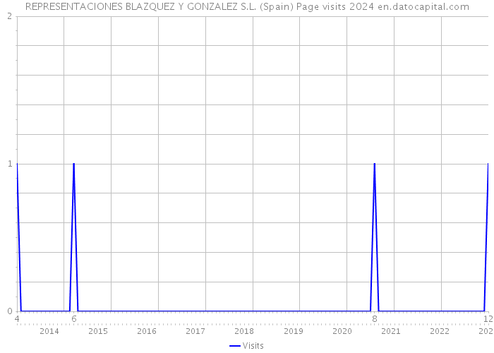 REPRESENTACIONES BLAZQUEZ Y GONZALEZ S.L. (Spain) Page visits 2024 