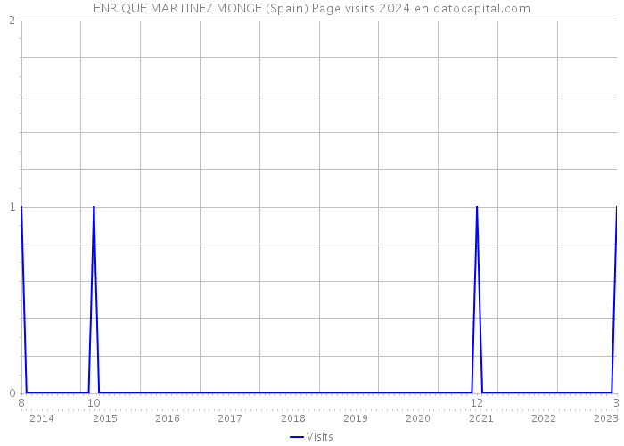 ENRIQUE MARTINEZ MONGE (Spain) Page visits 2024 