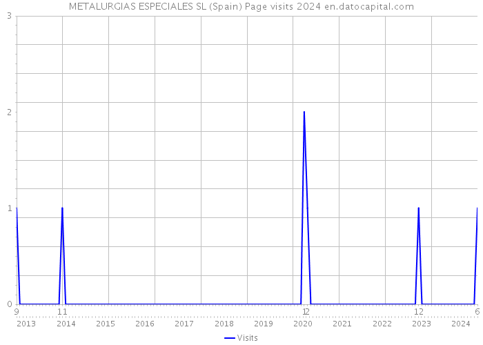 METALURGIAS ESPECIALES SL (Spain) Page visits 2024 