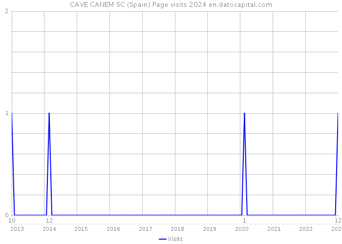 CAVE CANEM SC (Spain) Page visits 2024 