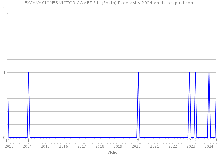 EXCAVACIONES VICTOR GOMEZ S.L. (Spain) Page visits 2024 