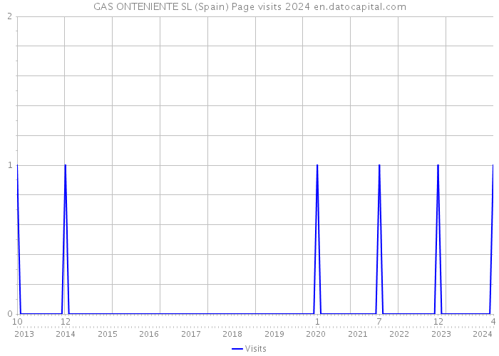 GAS ONTENIENTE SL (Spain) Page visits 2024 