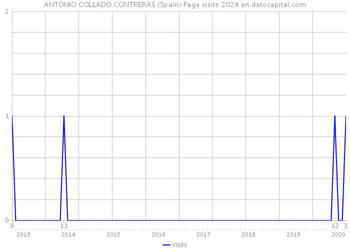 ANTONIO COLLADO CONTRERAS (Spain) Page visits 2024 
