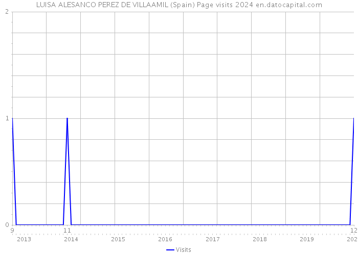 LUISA ALESANCO PEREZ DE VILLAAMIL (Spain) Page visits 2024 